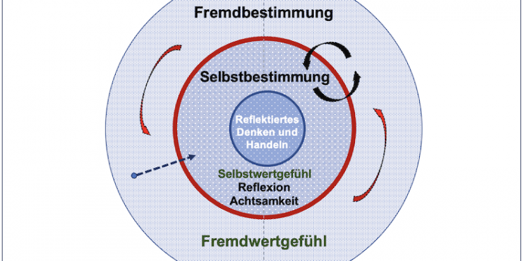 Arbeitsblatt: „Selbstbestimmung und reflektiertes Denken“ Arbeitsblatt: „Selbstbestimmung und reflektiertes Denken“